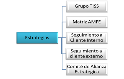 estrategias